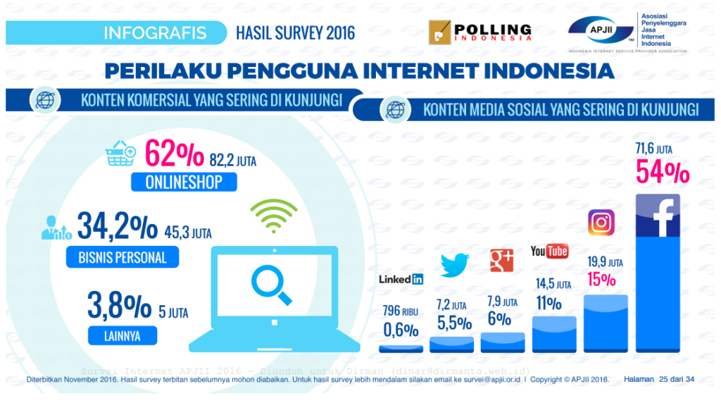 Perilaku Pengguna Internet di Indonesia