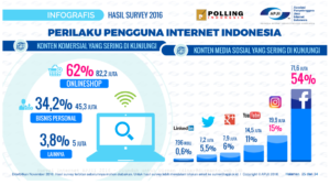 Perilaku Pengguna Internet di Indonesia